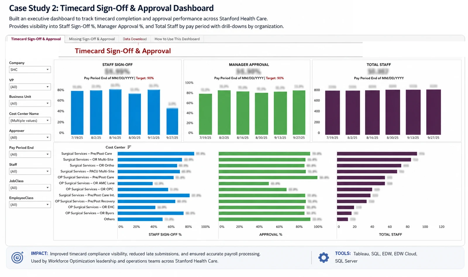 Timecard compliance dashboard showing staff sign-off and manager approval rates by pay period, with a per-cost-centre breakdown. All percentages and headcounts are obscured.